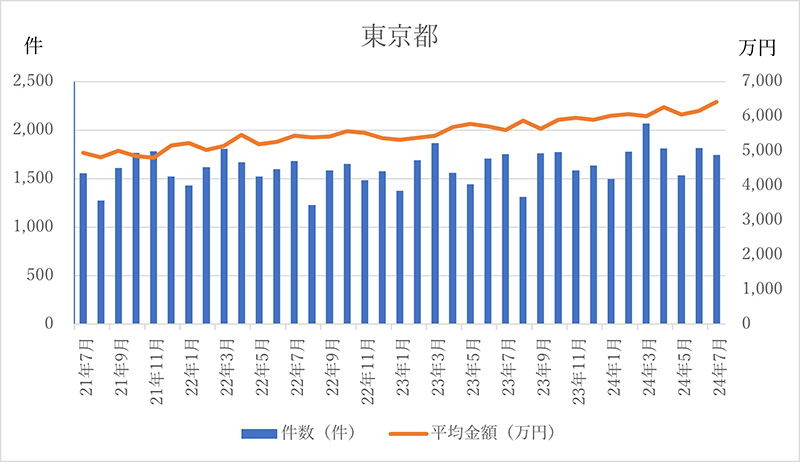 中古マンションの成約件数と平均金額 東京都