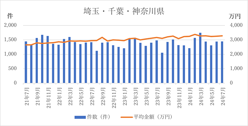 中古マンションの成約件数と平均金額 埼玉・千葉・神奈川県