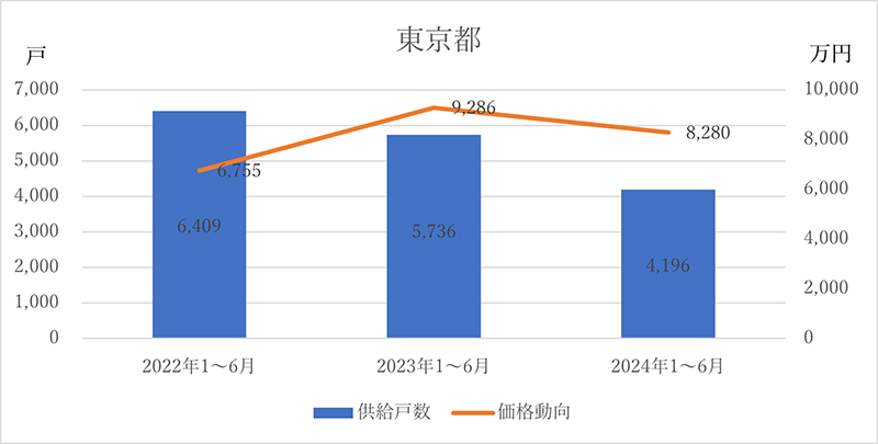 新築分譲マンションの供給戸数と価格動向 東京都