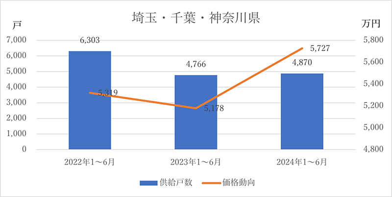 新築分譲マンションの供給戸数と価格動向 埼玉・千葉・神奈川県