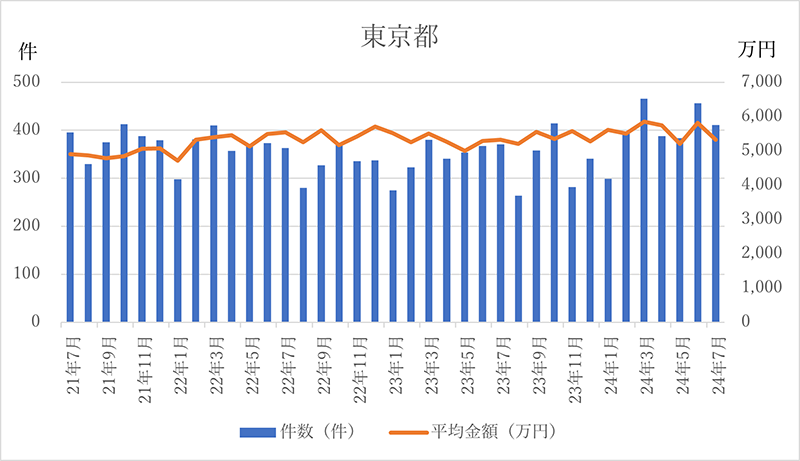 中古戸建住宅の成約件数と平均金額 東京都