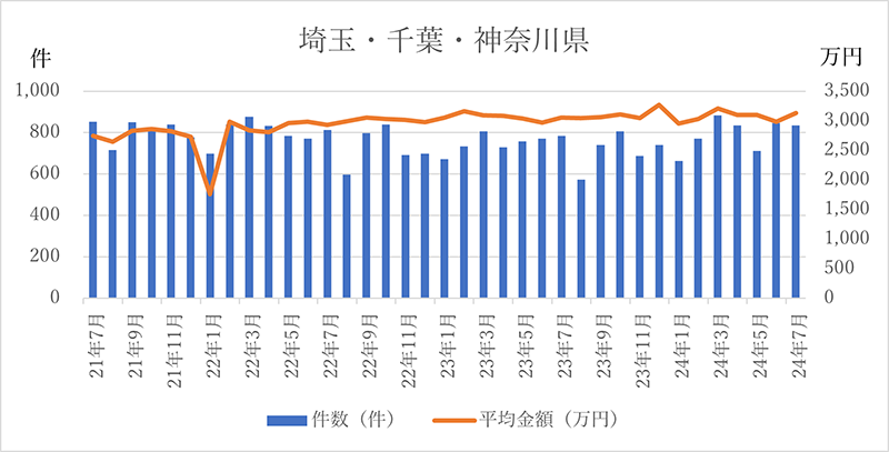 中古戸建住宅の成約件数と平均金額 埼玉・千葉・神奈川県