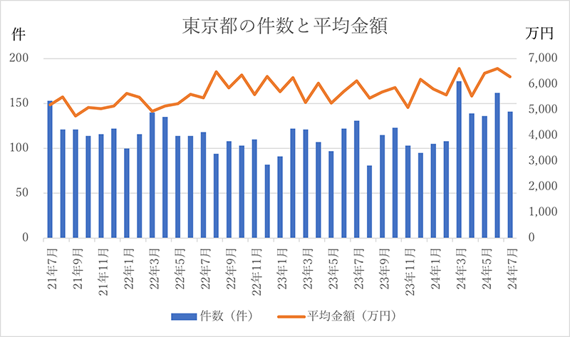 土地の成約件数と平均金額 東京都