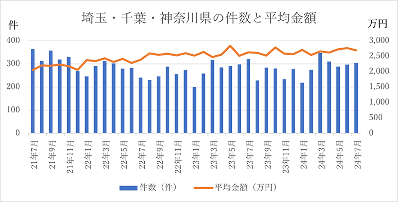 土地の成約件数と平均金額 埼玉・千葉・神奈川県