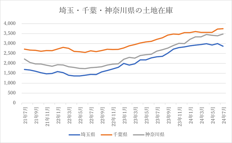 埼玉・千葉・神奈川県の中古戸建住宅在庫