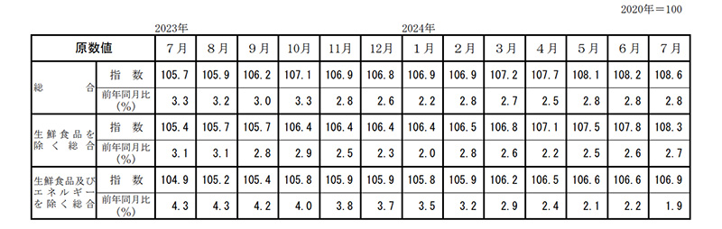 総務省　2020年基準　消費者物価指数　全国