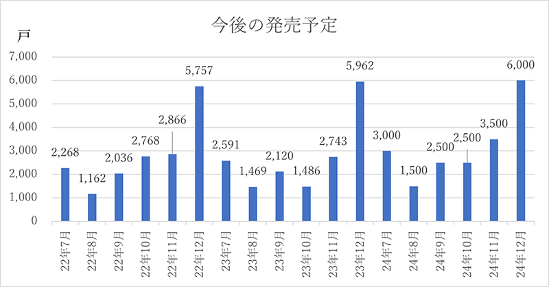 今後の発売予定