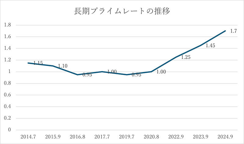 長期プライムレートの推移