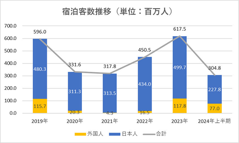 宿泊客数推移（単位：百万人）