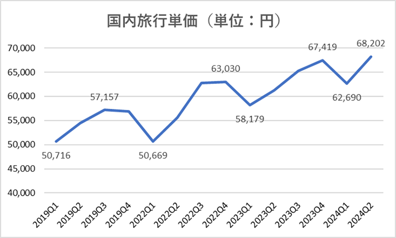 国内旅行単価（単位：円）