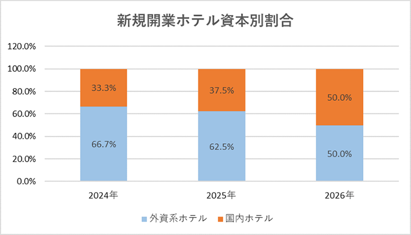 新規開業ホテル資本別割合