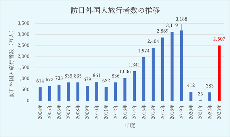 訪日外国人旅行者数の推移