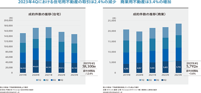 国土交通省「不動産価格指標」より作成（東急リバブル マーケットレポート）