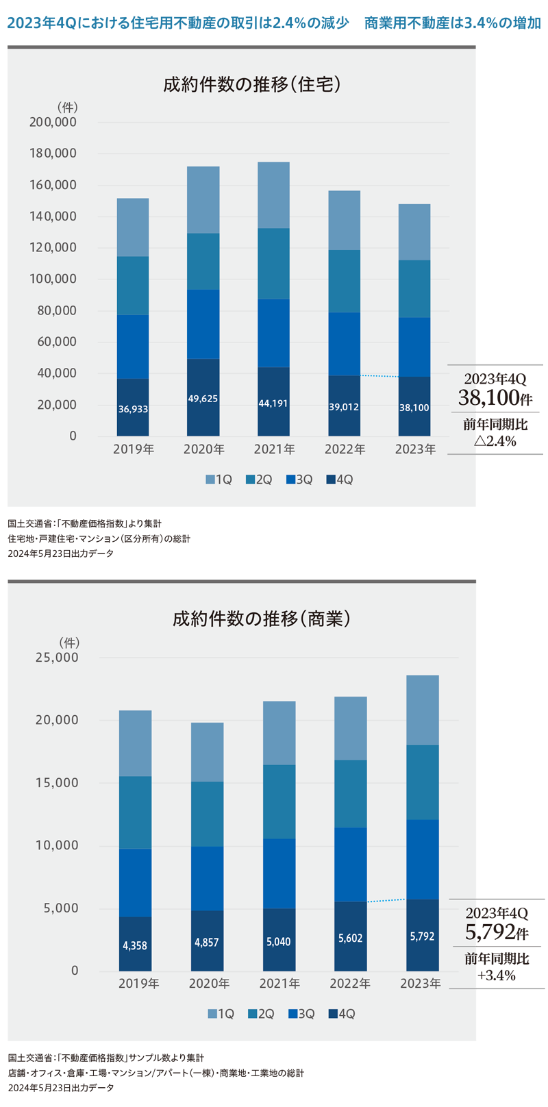 国土交通省「不動産価格指標」より作成（東急リバブル マーケットレポート）