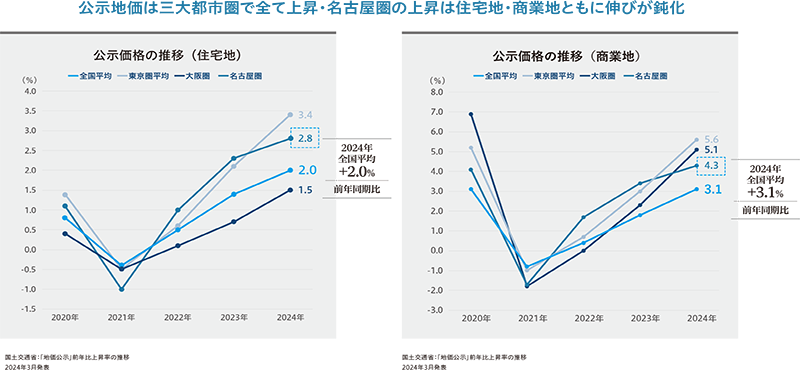 国土交通省「地価公示」より作成（東急リバブル マーケットレポート）