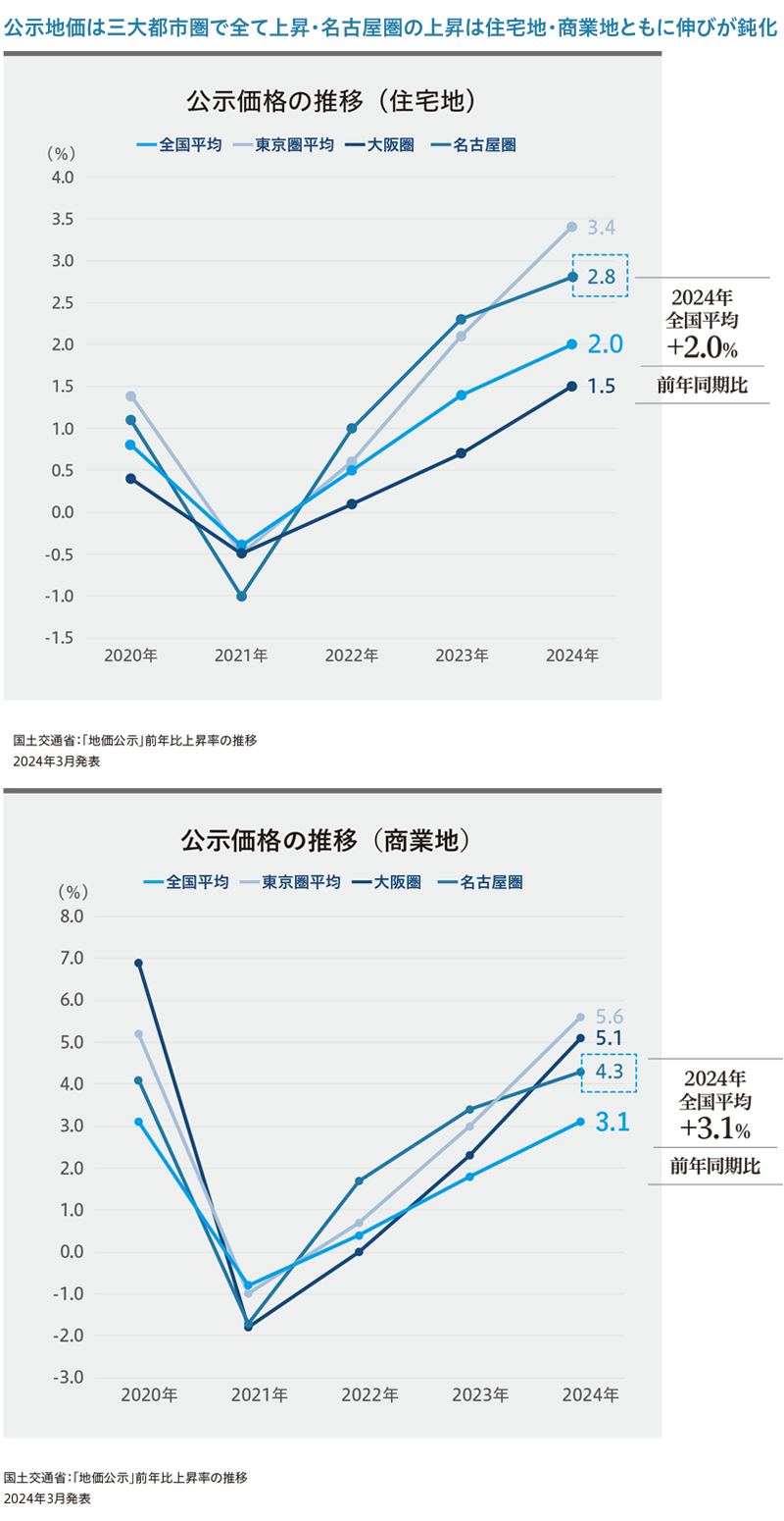 国土交通省「地価公示」より作成（東急リバブル マーケットレポート）