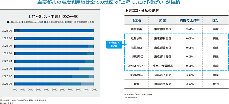 国土交通省「地価LOOKレポート」より作成（東急リバブル マーケットレポート）