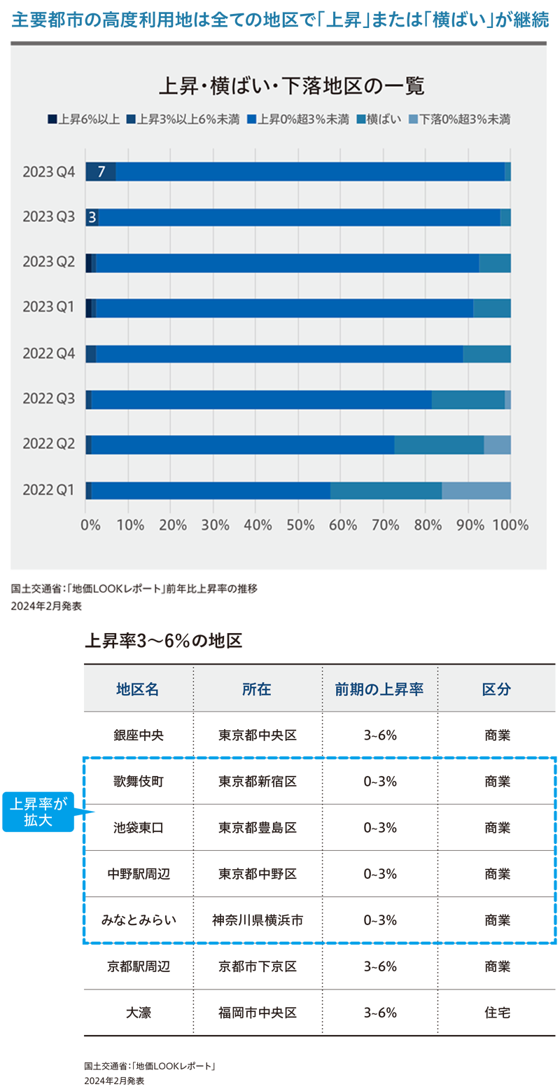 国土交通省「地価LOOKレポート」より作成（東急リバブル マーケットレポート）