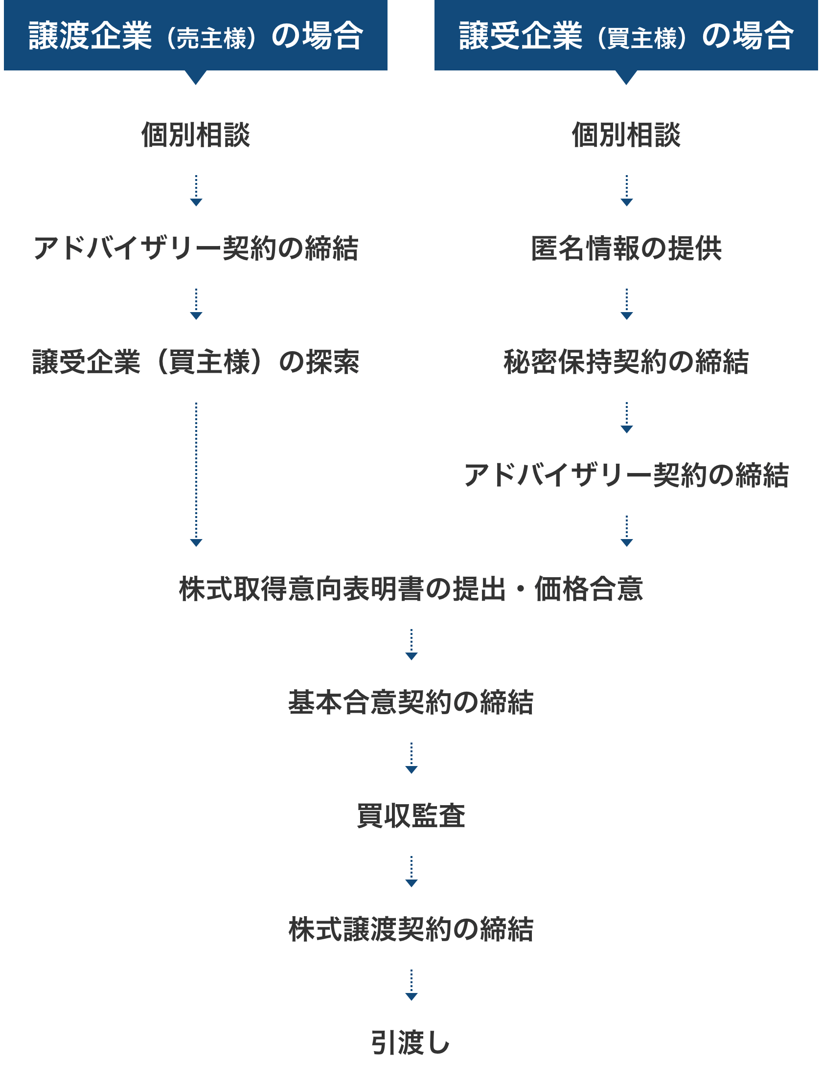 [譲渡企業（売主様）の場合] 個別相談→アドバイザリー契約の締結→譲受企業（買主様）の探索→株式取得意向表明書の提出・価格合意→基本合意契約の締結→買収監査→株式譲渡契約の締結→引渡し / [譲受企業（買主様）の場合] 個別相談→匿名情報の提供→秘密保持契約の締結→アドバイザリー契約の締結→株式取得意向表明書の提出・価格合意→基本合意契約の締結→買収監査→株式譲渡契約の締結→引渡し