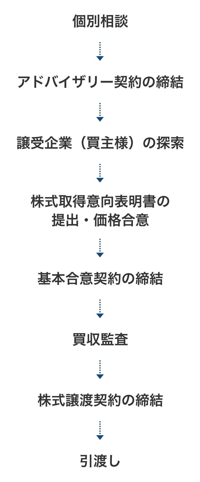 個別相談→アドバイザリー契約の締結→譲受企業（買主様）の探索→株式取得意向表明書の提出・価格合意→基本合意契約の締結→買収監査→株式譲渡契約の締結→引渡し