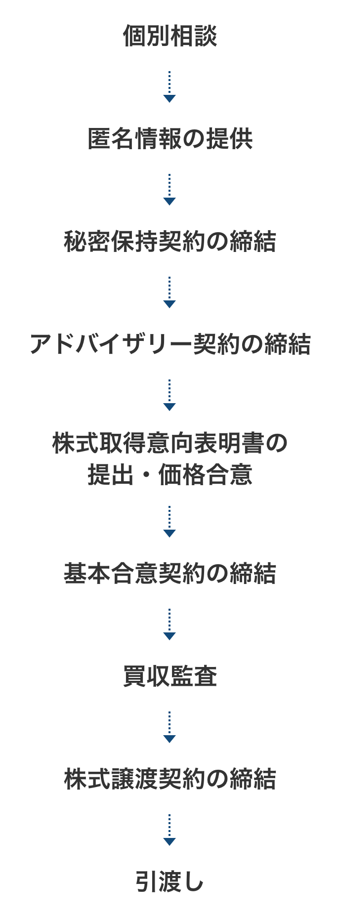 個別相談→匿名情報の提供→秘密保持契約の締結→アドバイザリー契約の締結→株式取得意向表明書の提出・価格合意→基本合意契約の締結→買収監査→株式譲渡契約の締結→引渡し